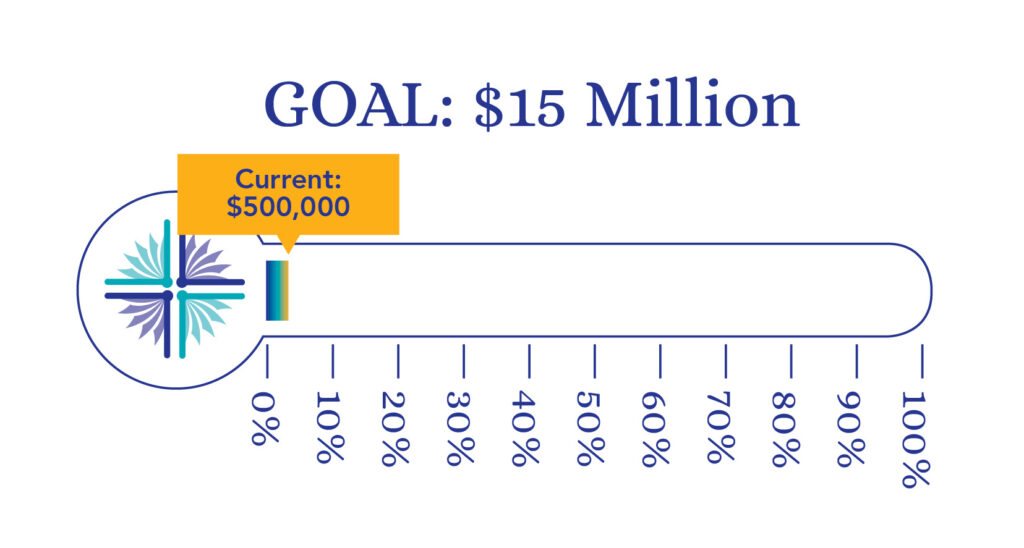 Endowment Thermometer showing $500,000 raised