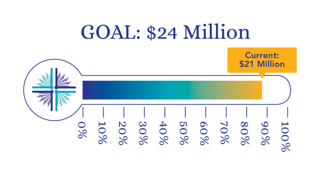 Campaign Thermometer showing 21 Million dollars raised